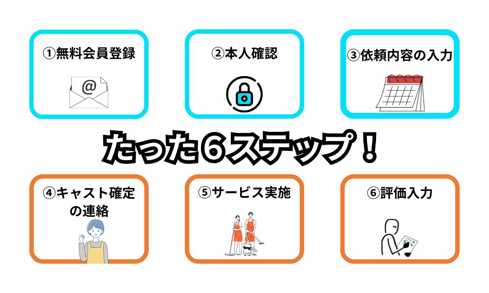 CaSy(カジー)の使い方を6ステップで図解したフロー図。会員登録からサービス利用・評価までの流れをわかりやすく表示。