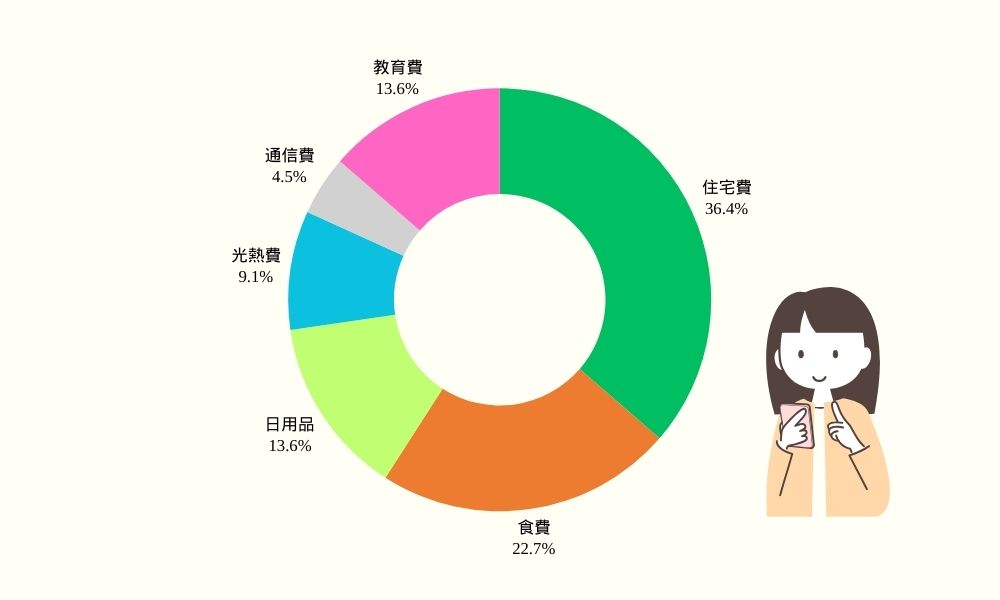 住宅費や食費など家計の割合を示した円グラフ